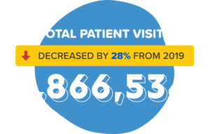 CCHF stat patient visits graphic