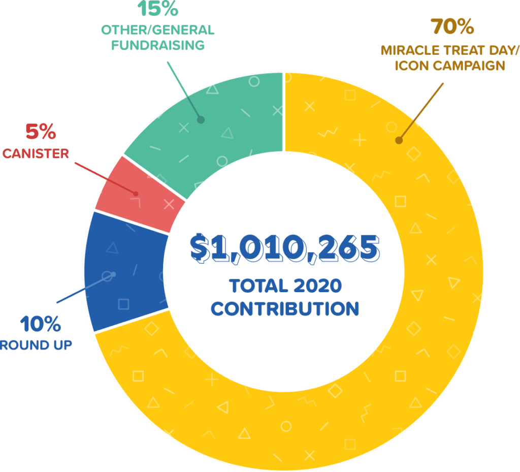 Dairy Queen 2020 Annual Partnership Report Coming Through For Kids   Dairy Queen Chart 1024x929 