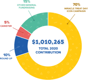 dairy queen financial overview chart