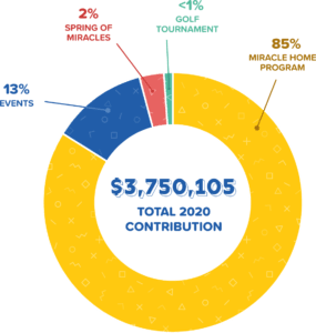 remax financial overviewvhart