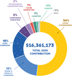 walmart financial overview chart